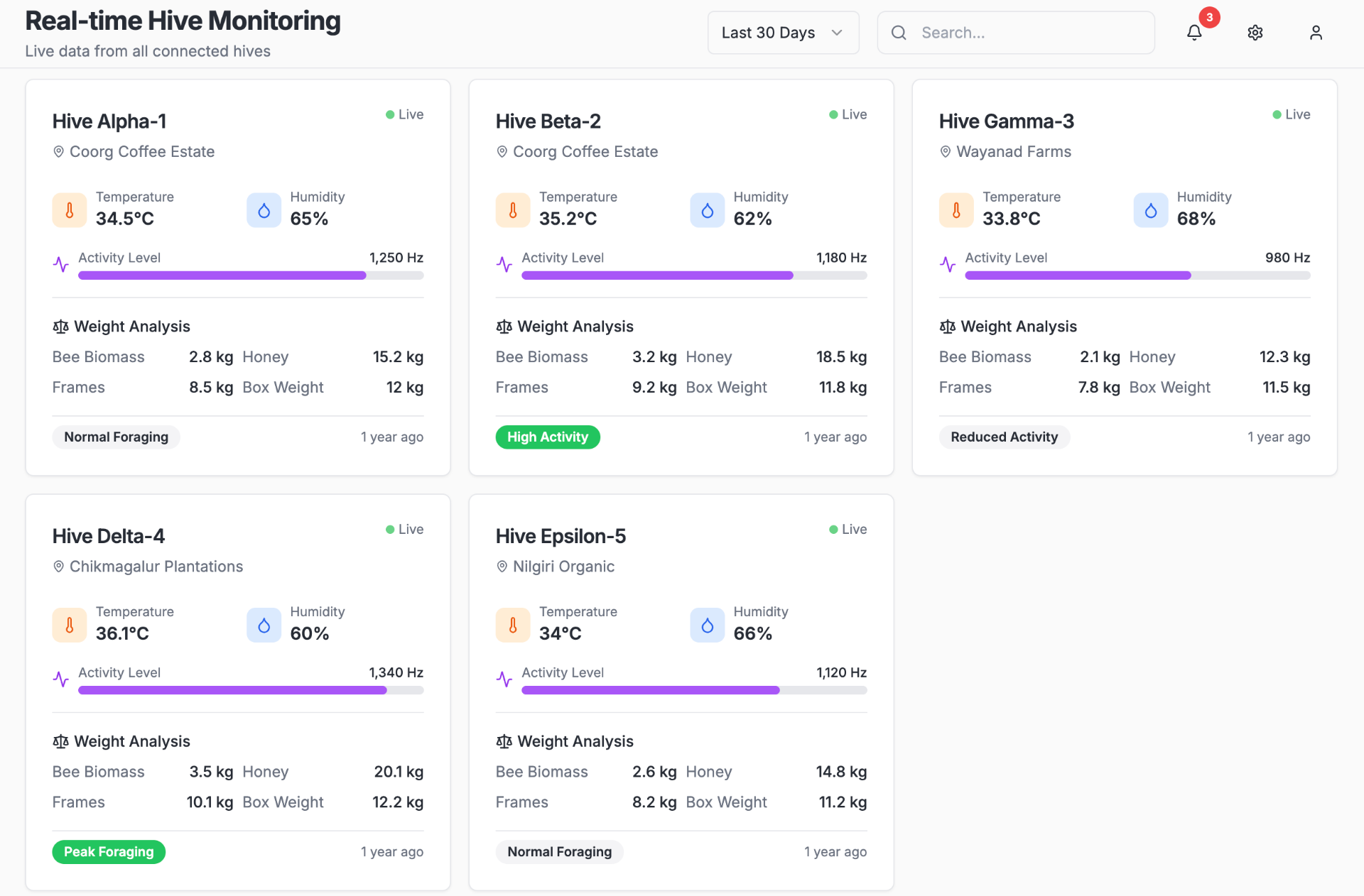 Real-time IHMS dashboard monitoring live hive health across Indian apiaries
